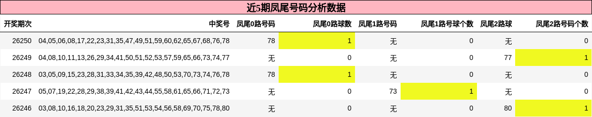 近5期凤尾号码分析数据