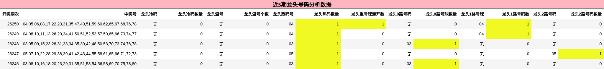 近5期龙头号码分析数据