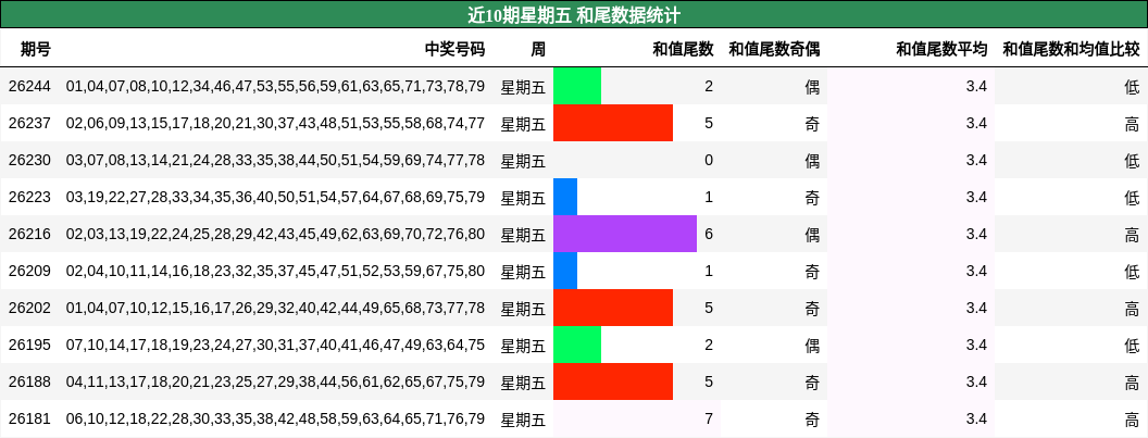 近10期星期五 和尾数据统计