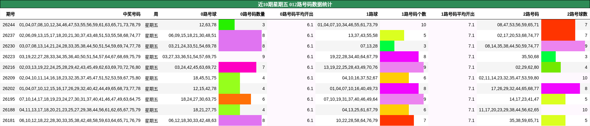 近10期星期五 012路号码数据统计