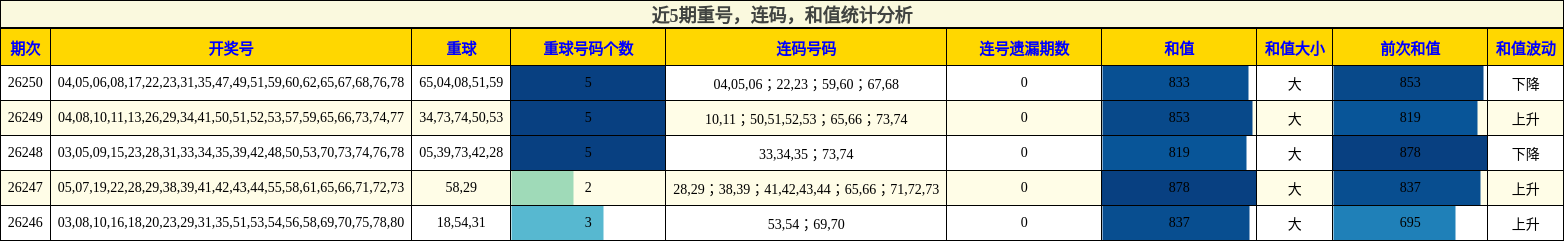 重号分析,连码分析,和值分析