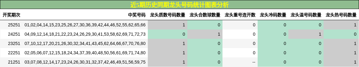 近5期历史同期龙头号码统计图表分析