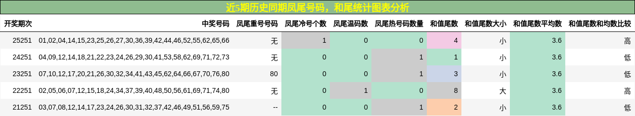 近5期历史同期凤尾号码,和尾统计图表分析