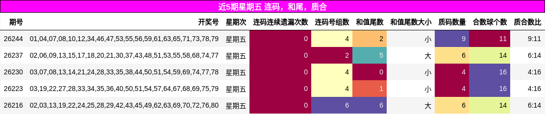 连码分析,和尾分析,质合分析