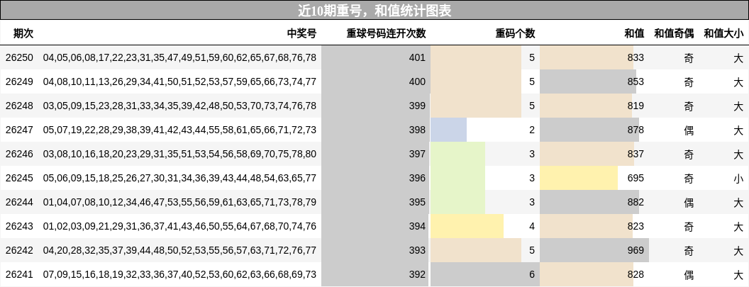 重号分析,和值分析