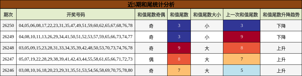 和尾分析
