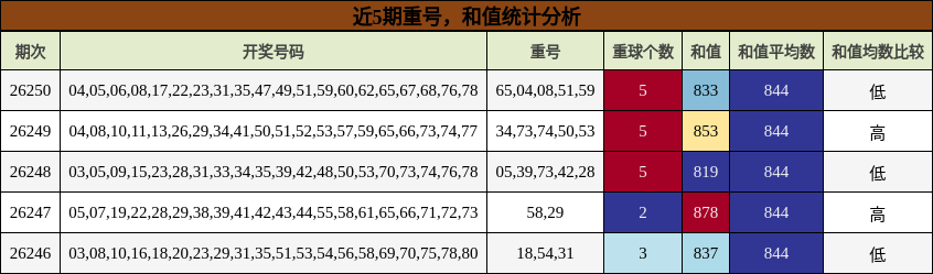 重号分析，和值分析