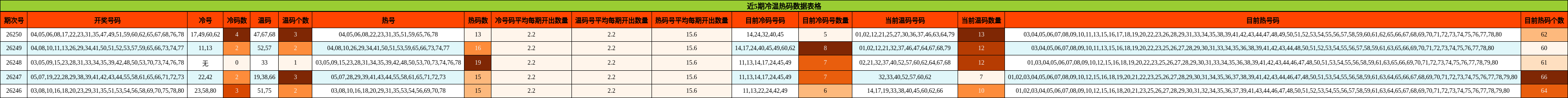 近5期冷温热码数据表格