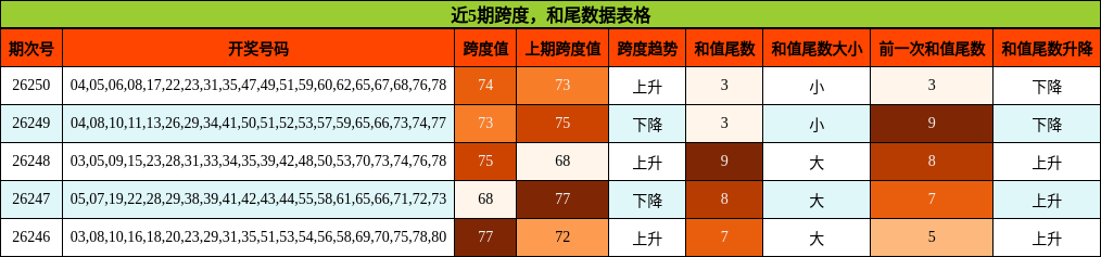 近5期跨度,和尾数据表格