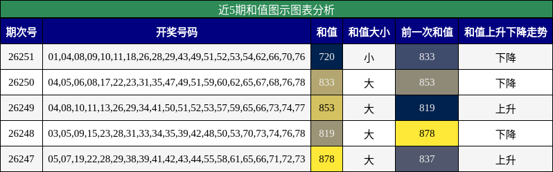 近5期和值图示图表分析