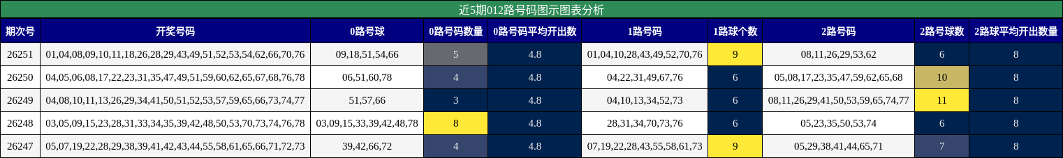 近5期012路号码图示图表分析