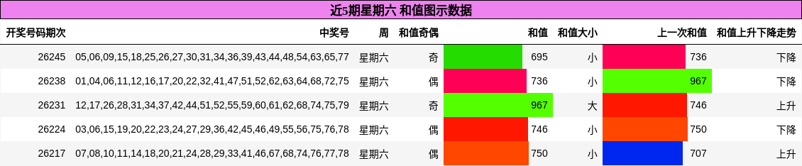 近5期星期六 和值图示数据