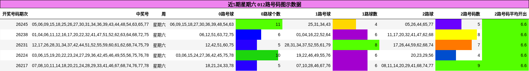 近5期星期六 012路号码图示数据
