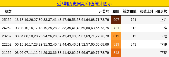 近5期历史同期和值统计图示