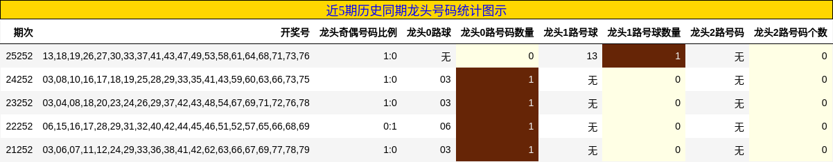 近5期历史同期龙头号码统计图示