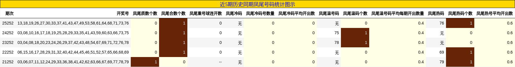 近5期历史同期凤尾号码统计图示