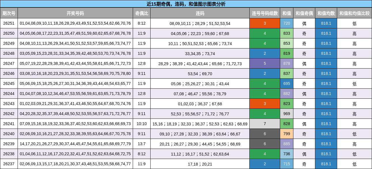 奇偶分析，连码分析，和值分析