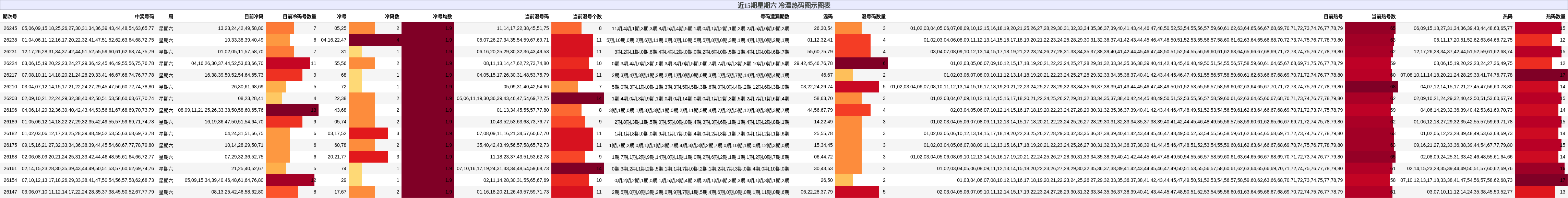 冷温热码分析