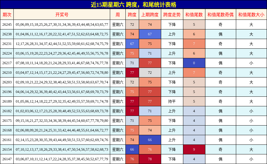 近15期星期六 跨度,和尾统计表格
