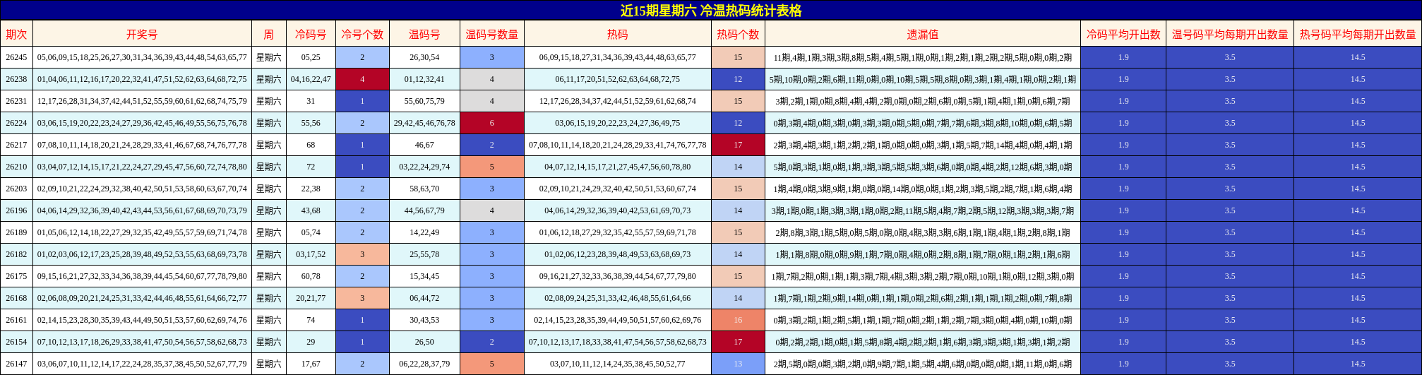 近15期星期六 冷温热码统计表格