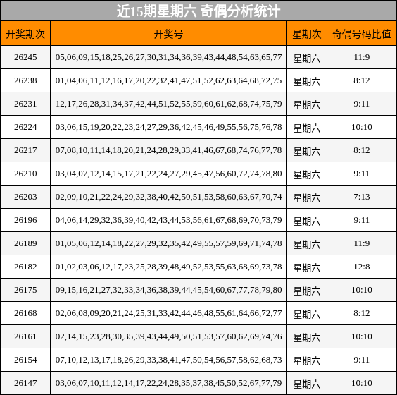 近15期星期六 奇偶分析统计