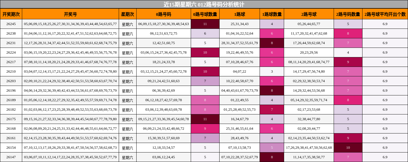 近15期星期六 012路号码分析统计