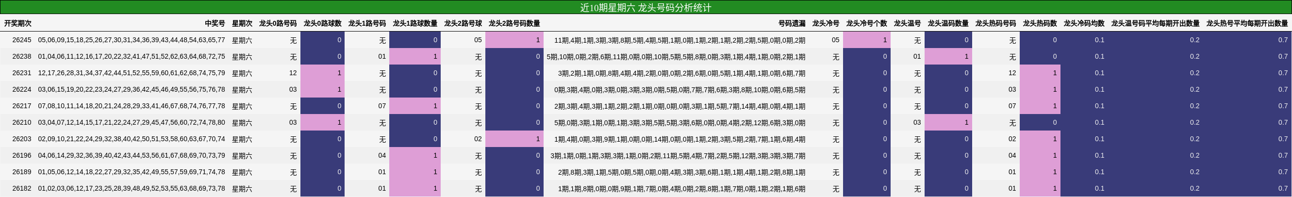 近10期星期六 龙头号码分析统计
