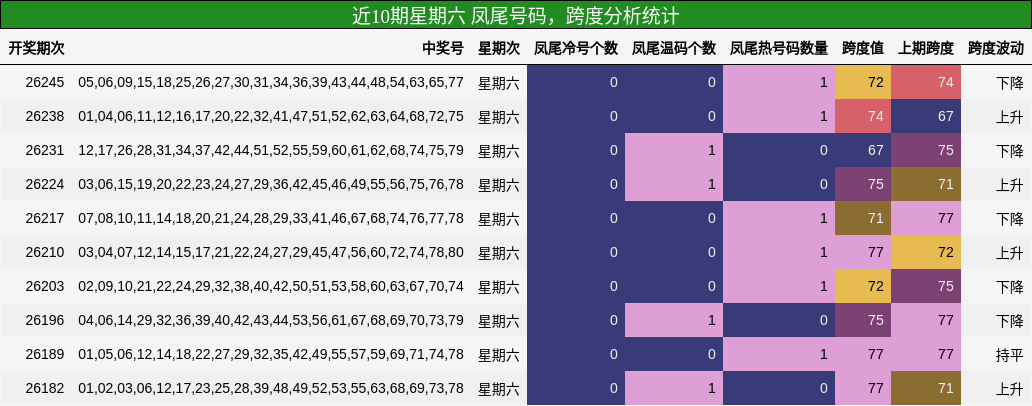 近10期星期六 凤尾号码，跨度分析统计