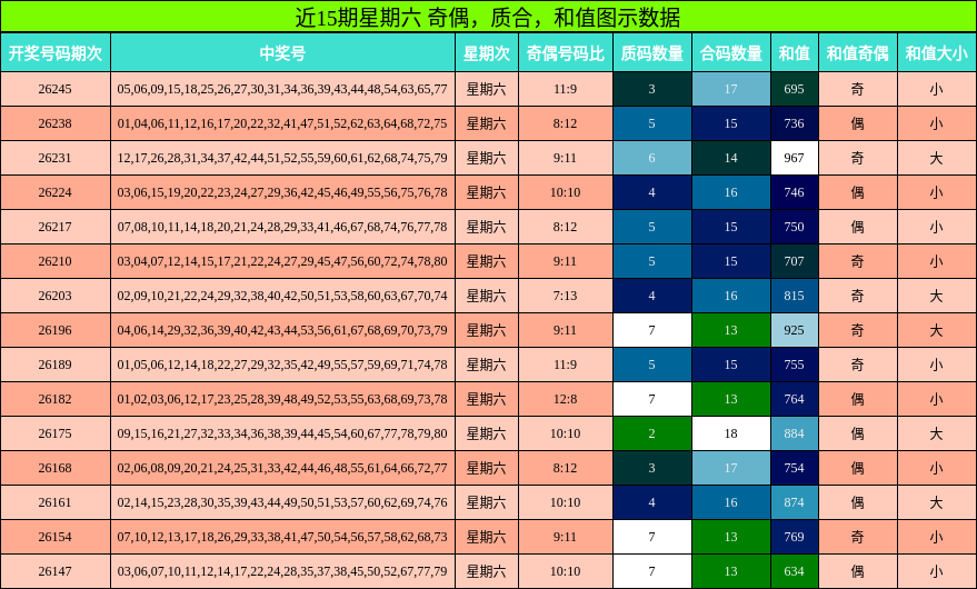 近15期星期六 奇偶,质合,和值图示数据