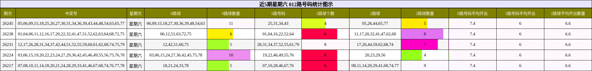 近5期星期六 012路号码统计图示
