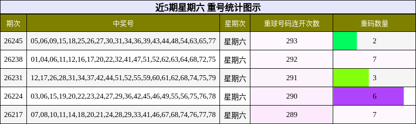 近5期星期六 重号统计图示