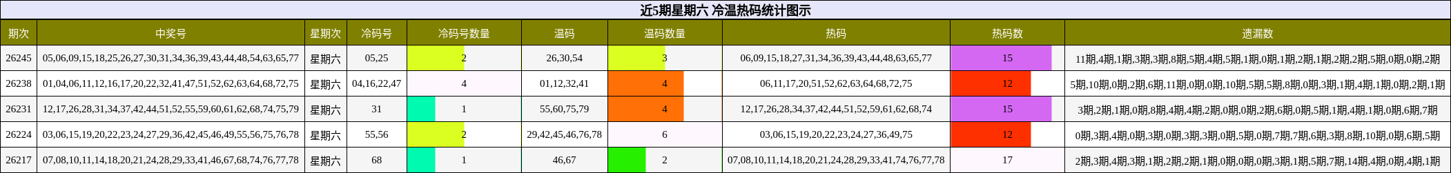近5期星期六 冷温热码统计图示