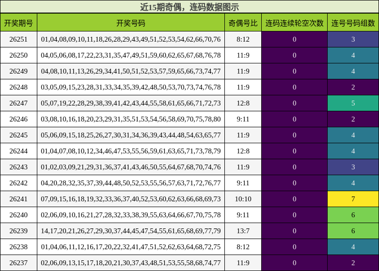 奇偶分析，连码分析