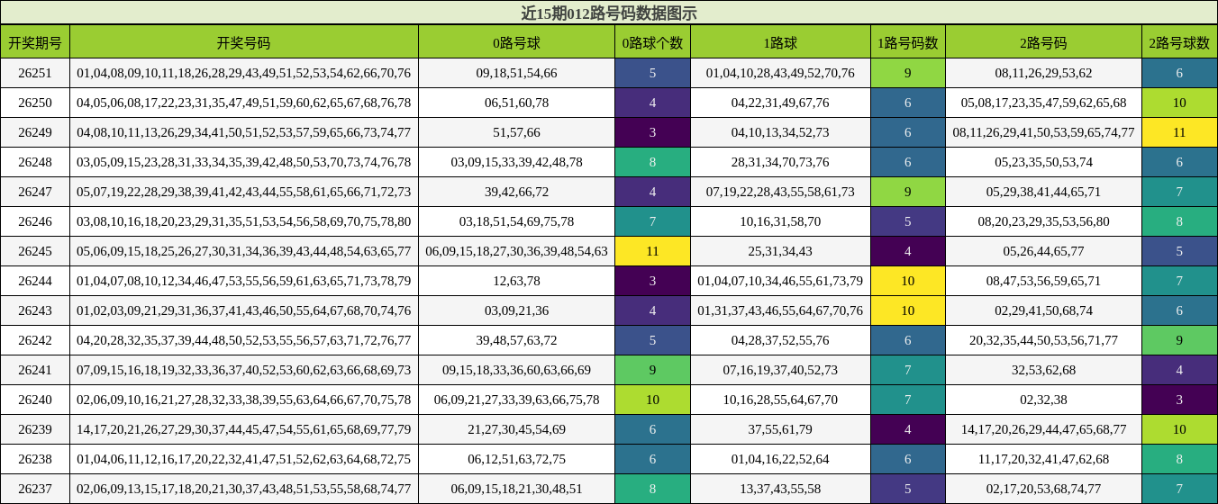 012路号码分析