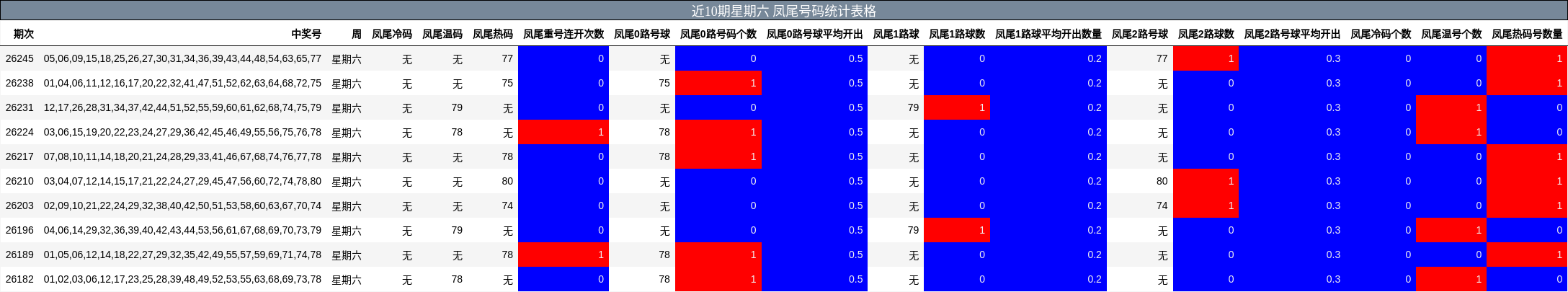 近10期星期六 凤尾号码统计表格