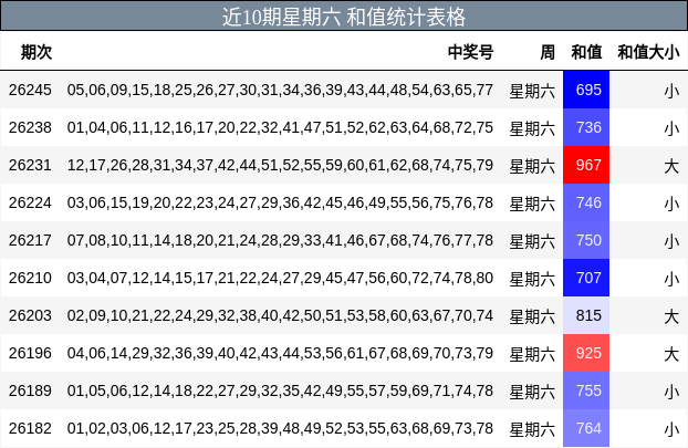 近10期星期六 和值统计表格