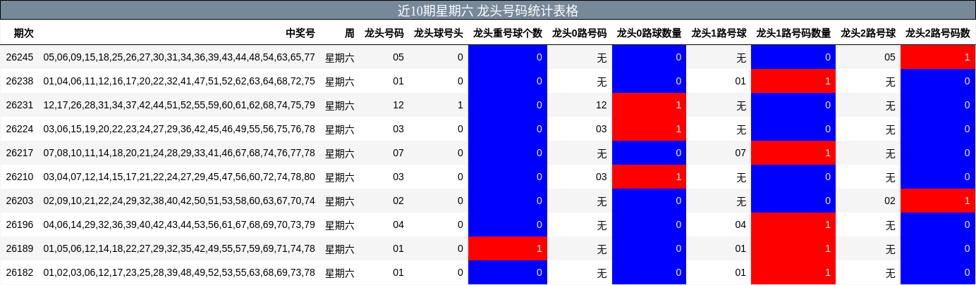 近10期星期六 龙头号码统计表格