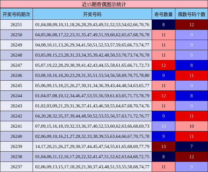 近15期奇偶图示统计