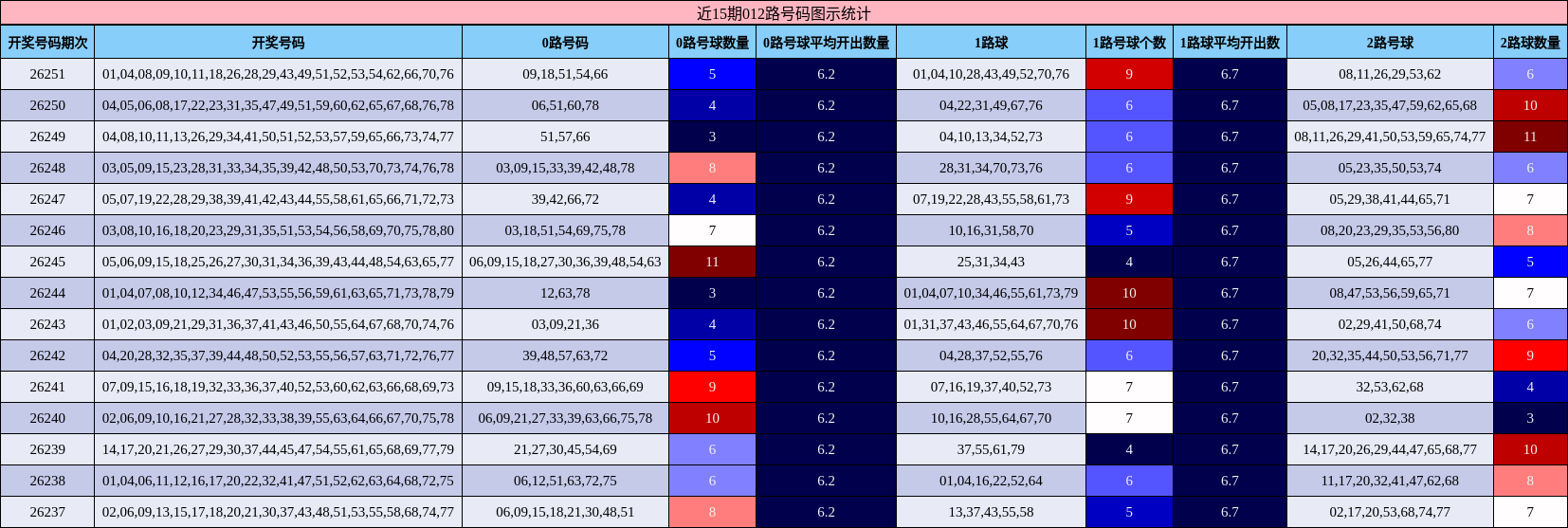近15期012路号码图示统计