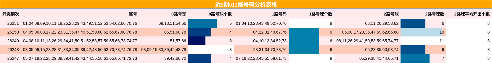 近5期012路号码分析表格