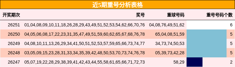 近5期重号分析表格