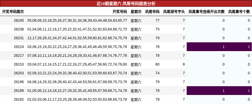近10期星期六 凤尾号码图表分析