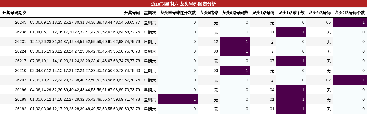 近10期星期六 龙头号码图表分析