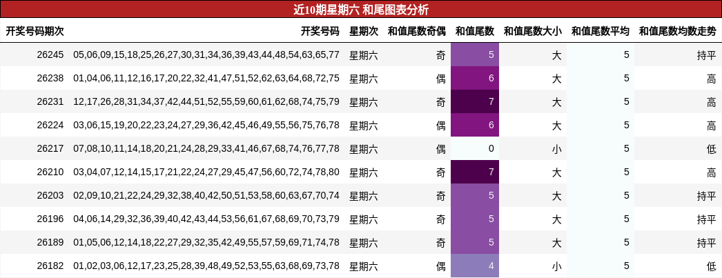 近10期星期六 和尾图表分析
