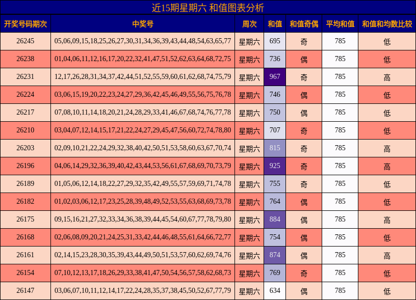 近15期星期六 和值图表分析