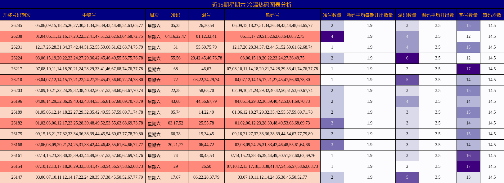 近15期星期六 冷温热码图表分析