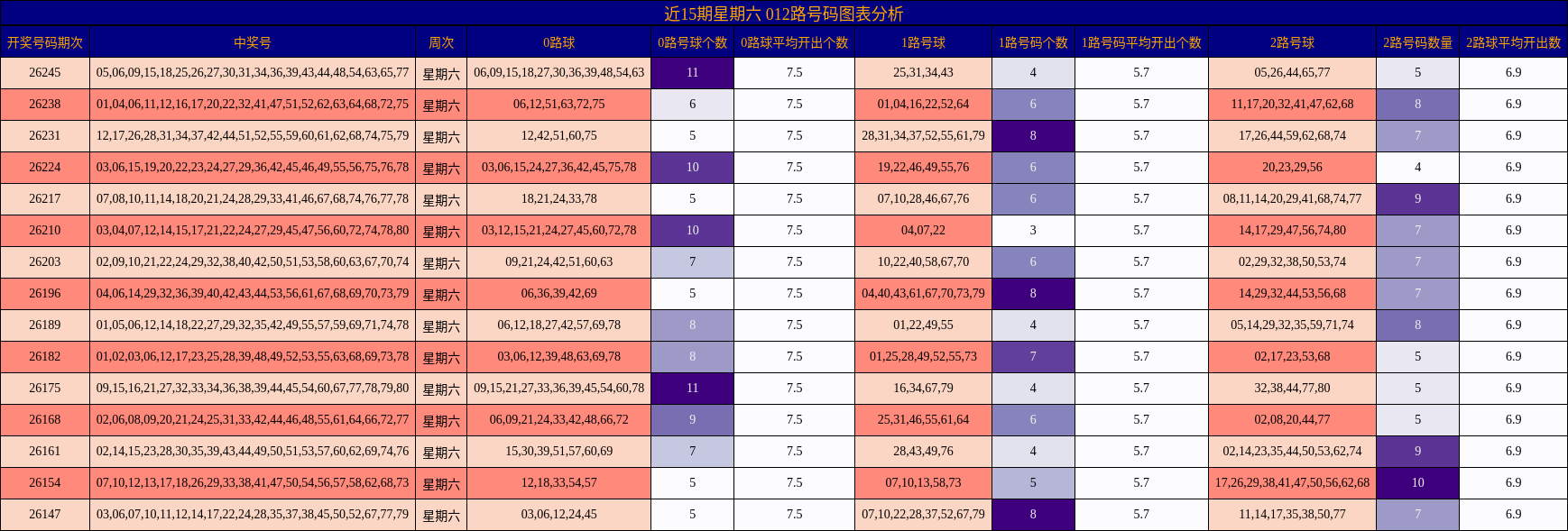 近15期星期六 012路号码图表分析