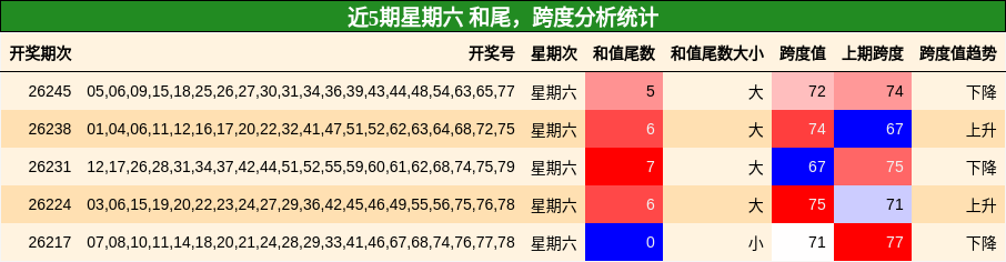 和尾分析,跨度分析