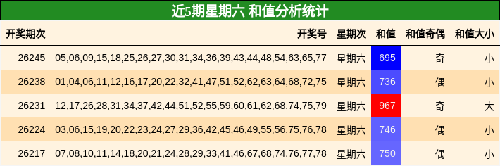 和值分析