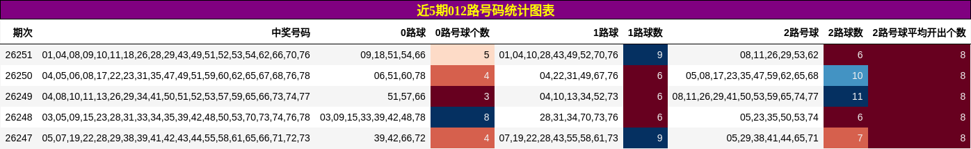 近5期012路号码统计图表